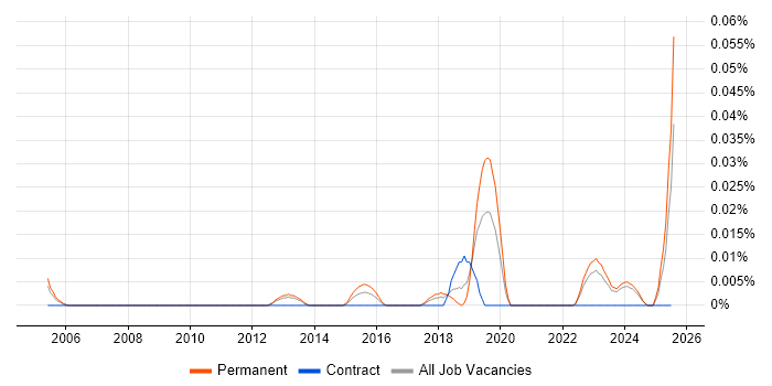 Job vacancy trend for Outbound Marketing in the North of England Job vacancy trend for Outbound Marketing in the North of England