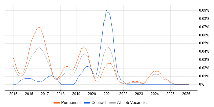 OutSystems job vacancy trend in the North of England