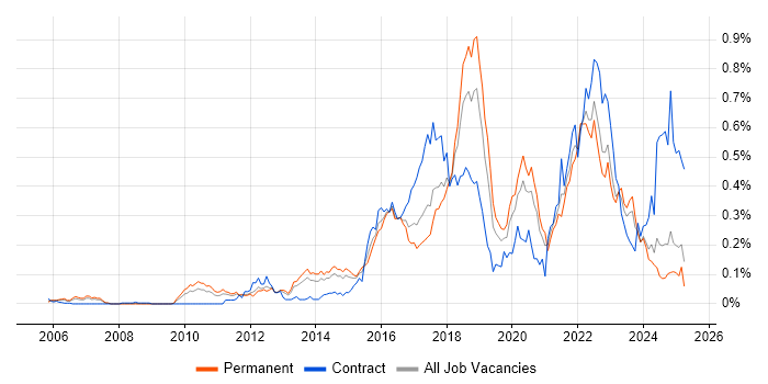 Job vacancy trend for OWASP in the North of England Job vacancy trend for OWASP in the North of England