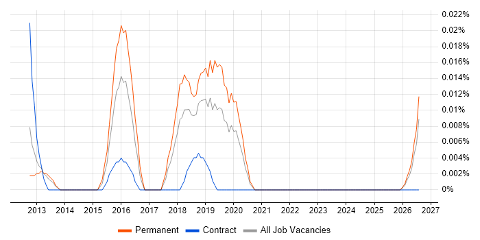 P3M3 job vacancy trend in the North of England