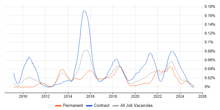 Job vacancy trend for P3O in the North of England Job vacancy trend for P3O in the North of England