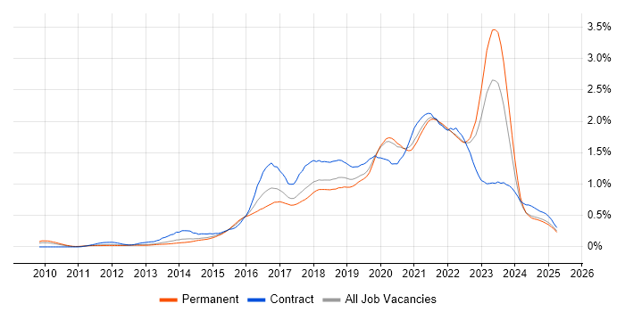 Job vacancy trend for PaaS in the North of England Job vacancy trend for PaaS in the North of England
