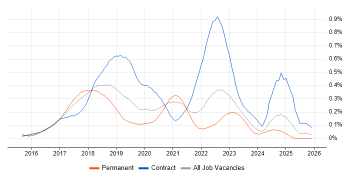 Packer job vacancy trend in the North of England