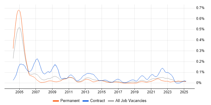 Job vacancy trend for PACS in the North of England Job vacancy trend for PACS in the North of England