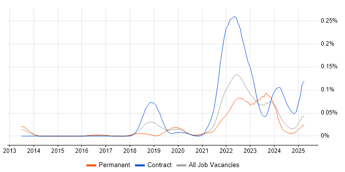 Job vacancy trend for PagerDuty in the North of England Job vacancy trend for PagerDuty in the North of England