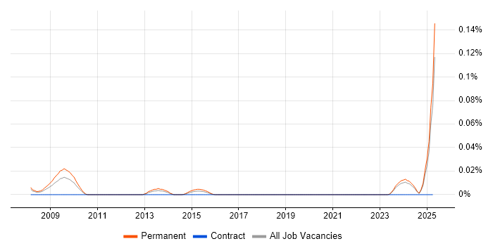 Job vacancy trend for Paid Search Executive in the North of England Job vacancy trend for Paid Search Executive in the North of England