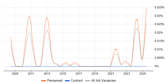 Job vacancy trend for Paid Search Manager in the North of England Job vacancy trend for Paid Search Manager in the North of England