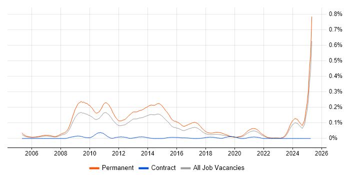 Job vacancy trend for Paid Search in the North of England Job vacancy trend for Paid Search in the North of England
