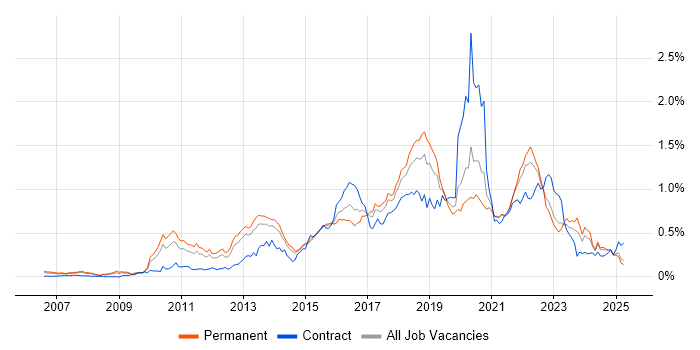 Job vacancy trend for Pair Programming in the North of England Job vacancy trend for Pair Programming in the North of England
