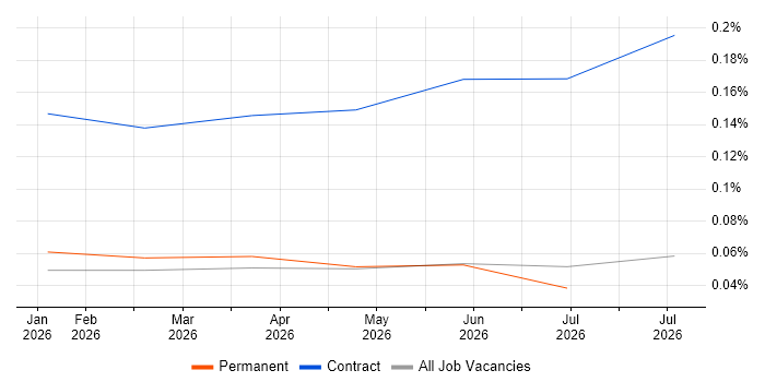 Palantir Engineer job vacancy trend in the North of England