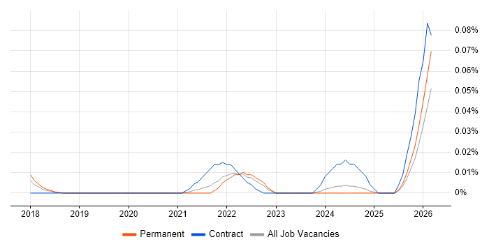 Palantir Foundry job vacancy trend in the North of England