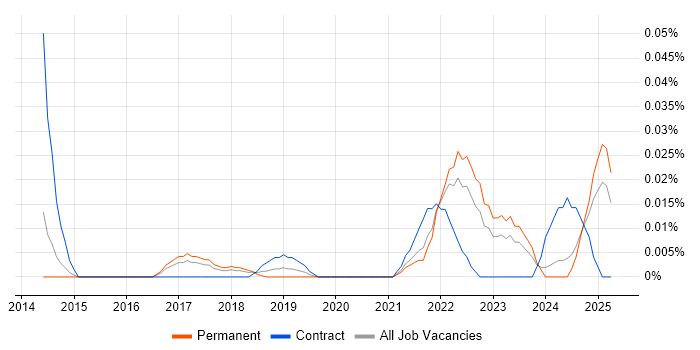 Job vacancy trend for Palantir in the North of England Job vacancy trend for Palantir in the North of England
