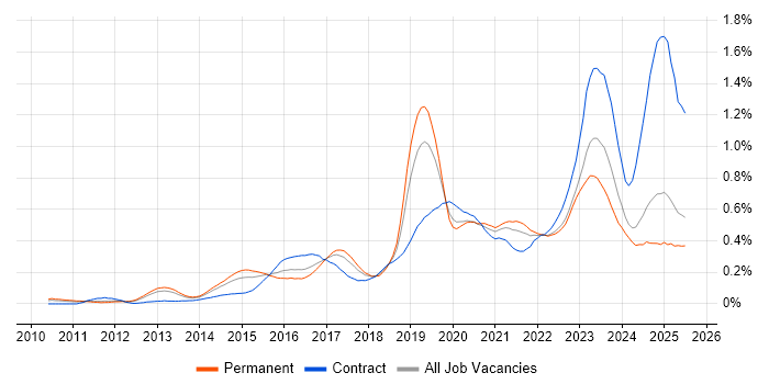 Job vacancy trend for Palo Alto in the North of England