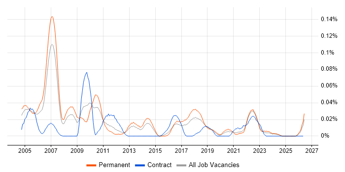 Panasonic job vacancy trend in the North of England