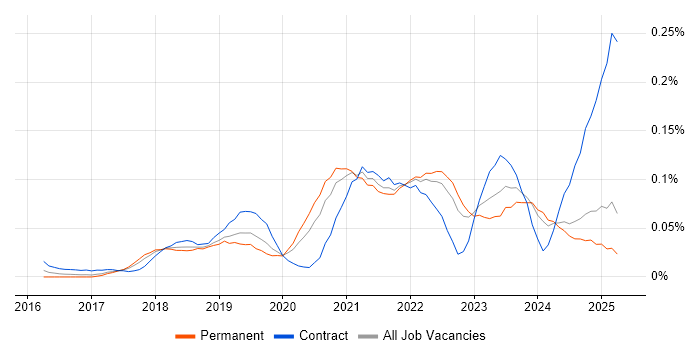 Job vacancy trend for Pandas in the North of England Job vacancy trend for Pandas in the North of England