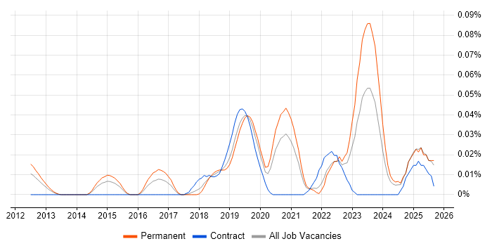 PaperCut job vacancy trend in the North of England