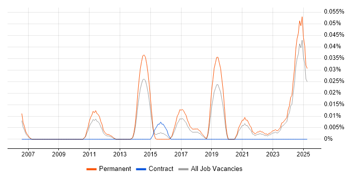 Job vacancy trend for Parallel Computing in the North of England Job vacancy trend for Parallel Computing in the North of England