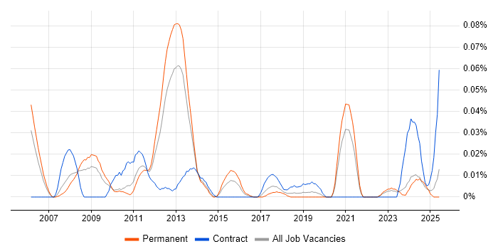 Job vacancy trend for Parallel Processing in the North of England Job vacancy trend for Parallel Processing in the North of England