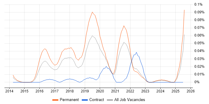 Job vacancy trend for Pardot in the North of England Job vacancy trend for Pardot in the North of England