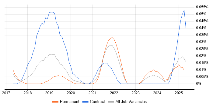 Job vacancy trend for Parquet in the North of England Job vacancy trend for Parquet in the North of England
