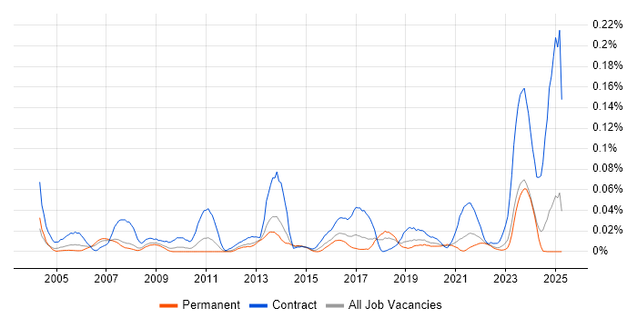 Job vacancy trend for Password Management in the North of England Job vacancy trend for Password Management in the North of England