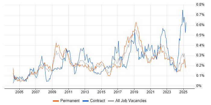 Job vacancy trend for Patch Management in the North of England Job vacancy trend for Patch Management in the North of England