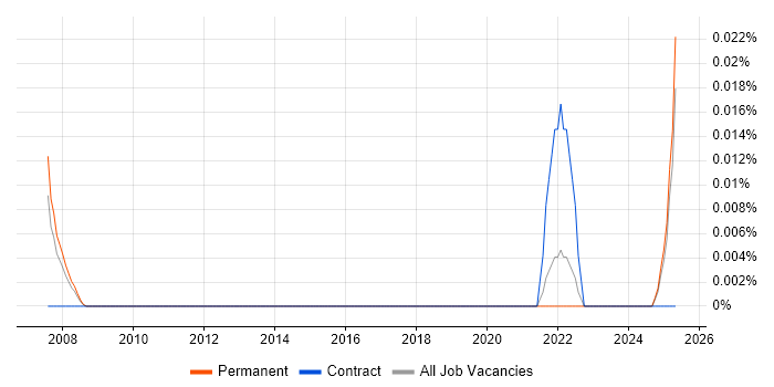 Job vacancy trend for Pattern Matching in the North of England Job vacancy trend for Pattern Matching in the North of England