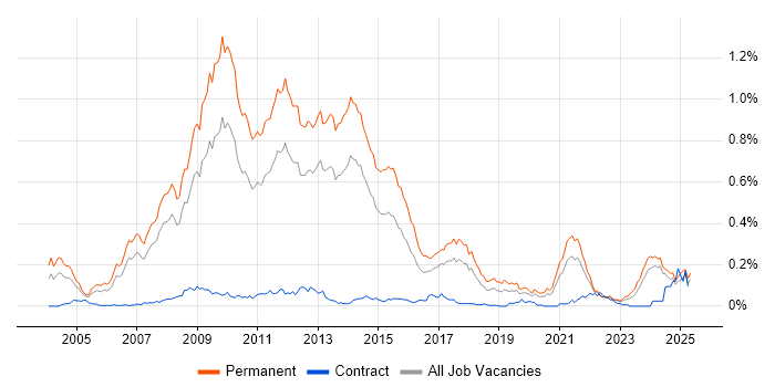 Job vacancy trend for Pay per click in the North of England Job vacancy trend for Pay per click in the North of England