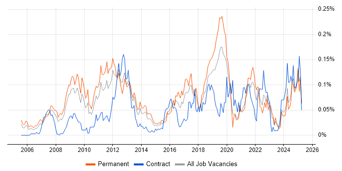 Job vacancy trend for Payment Gateway in the North of England Job vacancy trend for Payment Gateway in the North of England