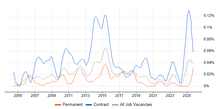 Payments Analyst job vacancy trend in the North of England