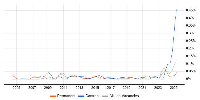 Job vacancy trend for Payments Architect in the North of England Job vacancy trend for Payments Architect in the North of England