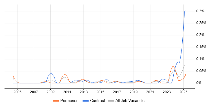 Job vacancy trend for Payments Solutions Architect in the North of England Job vacancy trend for Payments Solutions Architect in the North of England