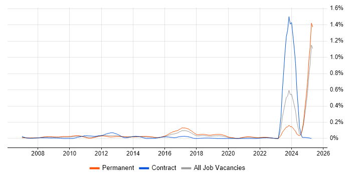 Job vacancy trend for PayPal in the North of England Job vacancy trend for PayPal in the North of England