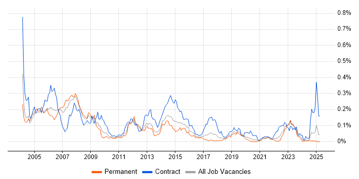 Job vacancy trend for Payroll Consultant in the North of England