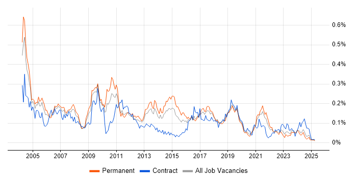 Job vacancy trend for PBX in the North of England Job vacancy trend for PBX in the North of England