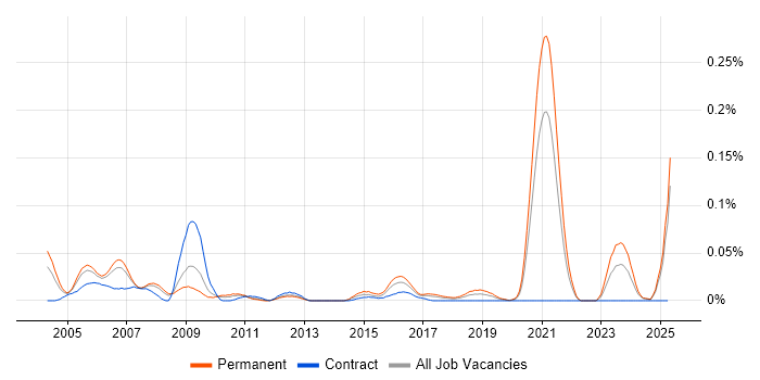 Job vacancy trend for PCB Engineer in the North of England Job vacancy trend for PCB Engineer in the North of England