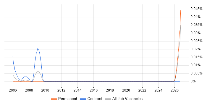PCB Layout Engineer job vacancy trend in the North of England