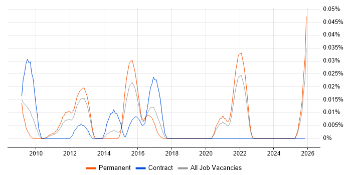 PCI DSS Specialist job vacancy trend in the North of England
