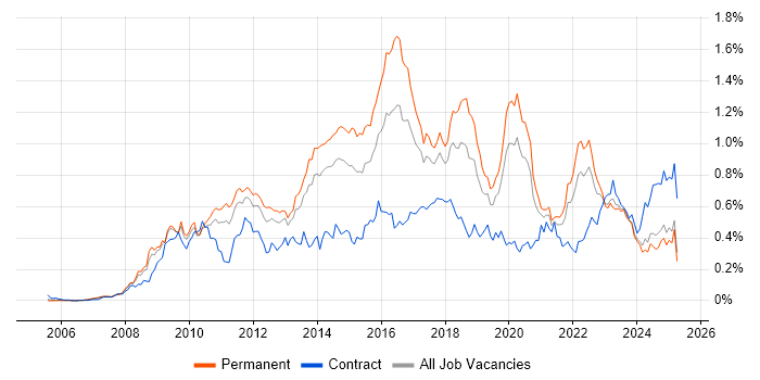 Job vacancy trend for PCI DSS in the North of England Job vacancy trend for PCI DSS in the North of England