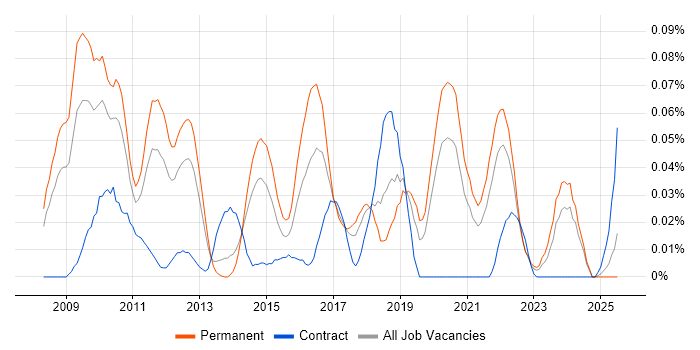 Job vacancy trend for PCI QSA in the North of England