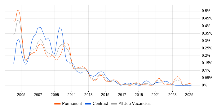 Job vacancy trend for PDA in the North of England Job vacancy trend for PDA in the North of England