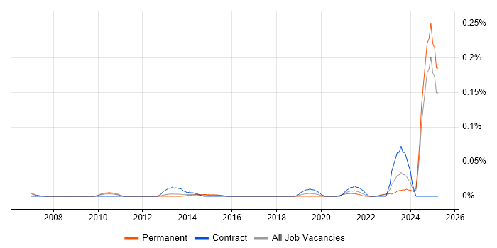 Job vacancy trend for PDCA in the North of England Job vacancy trend for PDCA in the North of England