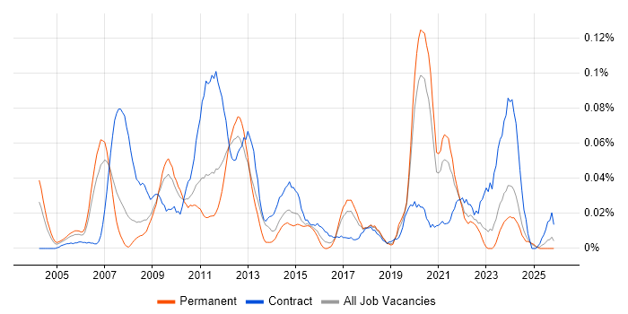 PDM job vacancy trend in the North of England
