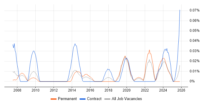 Pedagogy job vacancy trend in the North of England