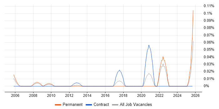 Peer-to-Peer Networking job vacancy trend in the North of England Peer-to-Peer Networking job vacancy trend in the North of England