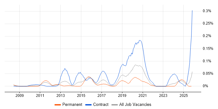 Pega Architect job vacancy trend in the North of England