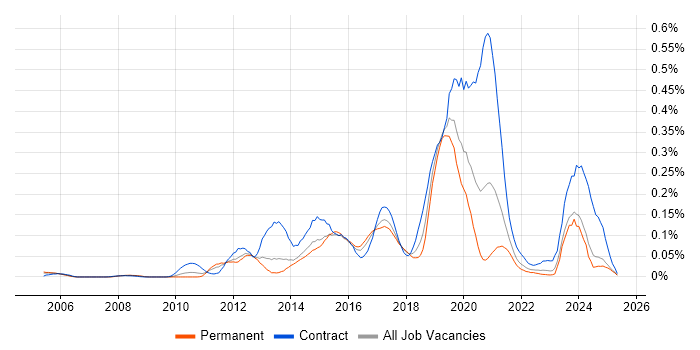 Job vacancy trend for Pega in the North of England Job vacancy trend for Pega in the North of England