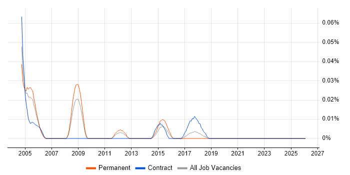 PegaRULES job vacancy trend in the North of England