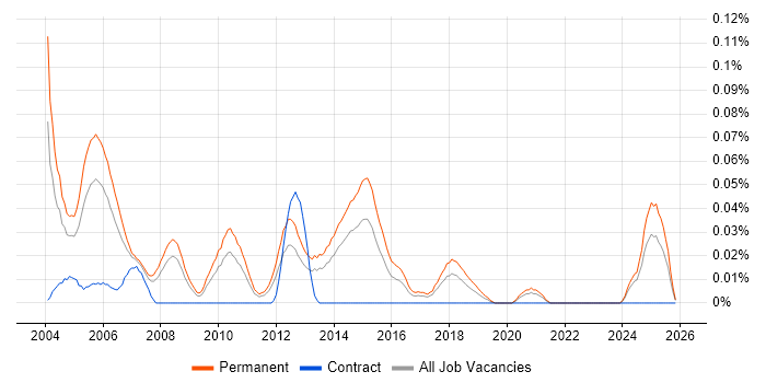 Pegasus Opera job vacancy trend in the North of England