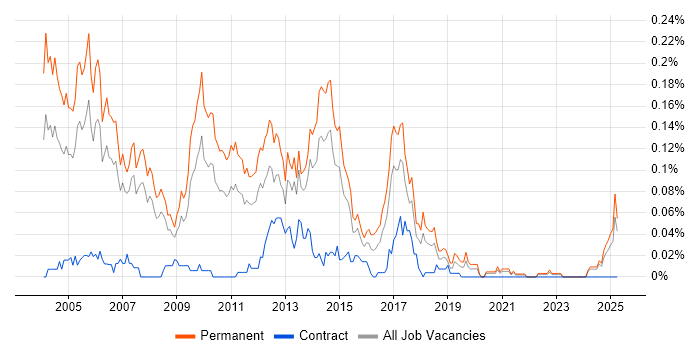 Job vacancy trend for Pegasus in the North of England Job vacancy trend for Pegasus in the North of England